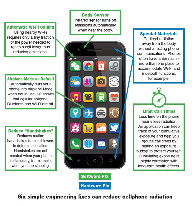 Graphic from ICBE-EMF.org scientific article